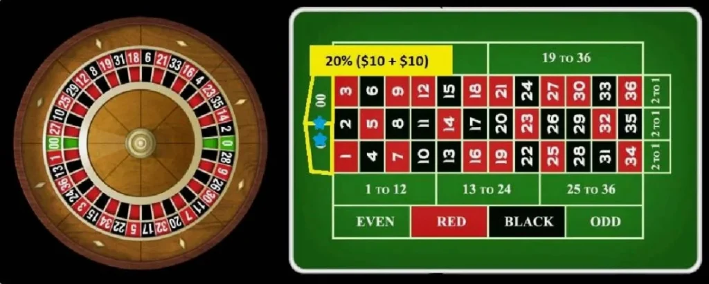 Рулетка представляет собой игру с прозрачными правилами